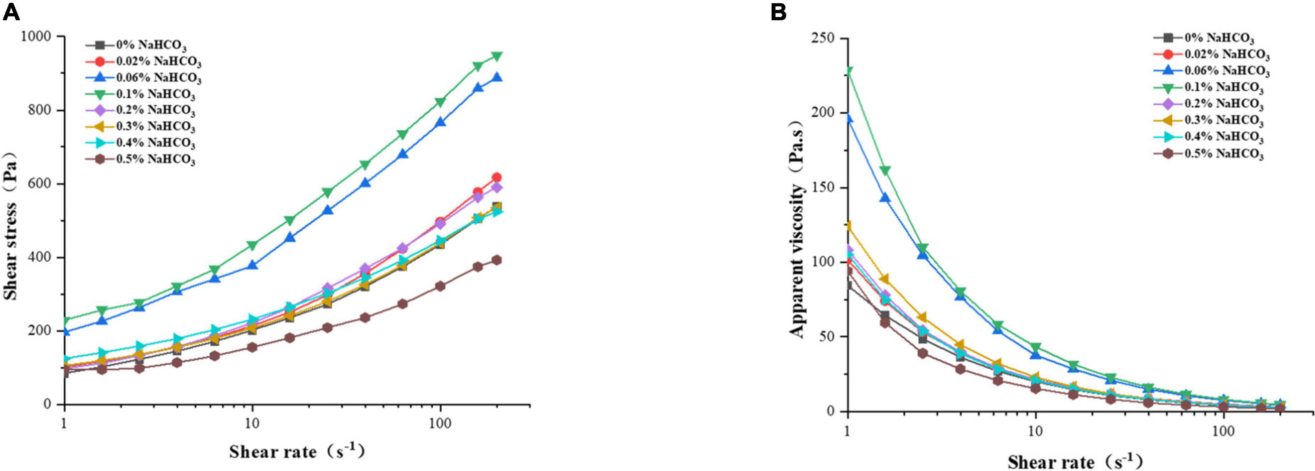 Effect of sodium bicarbonate on the physicochemical properties of fermented rice flour and quality characteristics of fermented semi-dried rice noodles